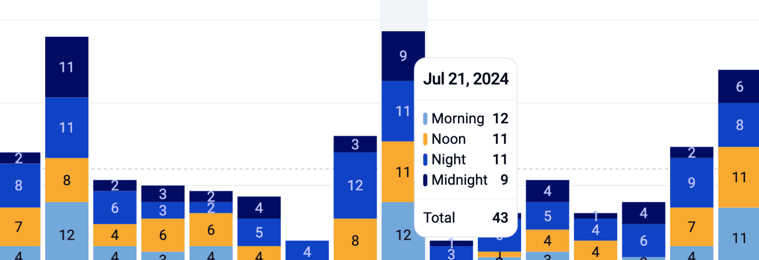 Booking Hours chart