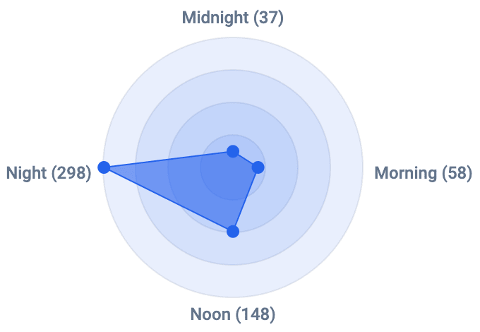 Periods Chart Demo